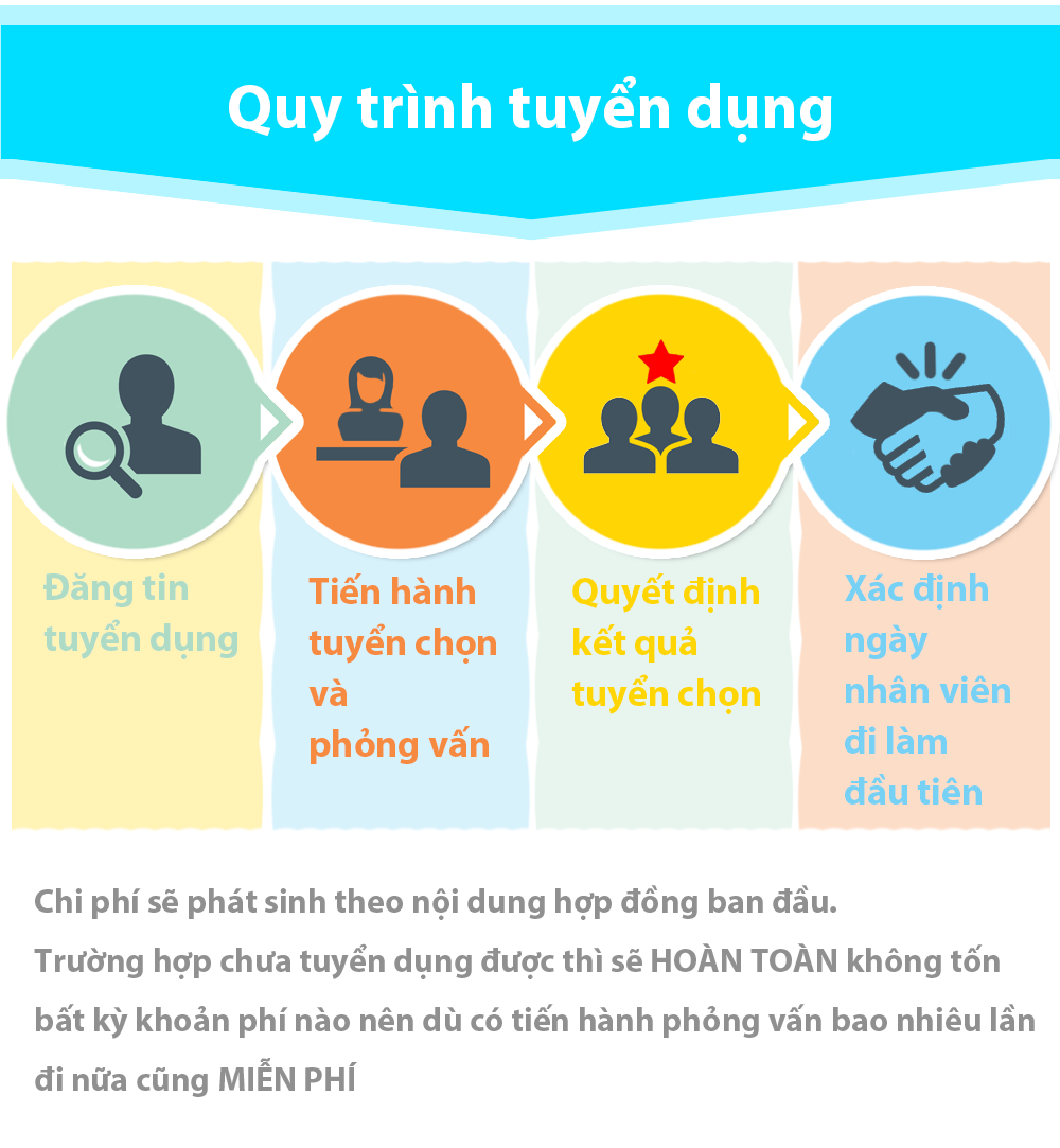 Quy trình tuyển dụng trên Fitsjob.com